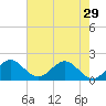 Tide chart for ICWW, Day Beacon 19, Lake Worth Creek, Florida on 2024/05/29