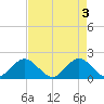 Tide chart for ICWW, Day Beacon 19, Lake Worth Creek, Florida on 2024/05/3