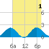 Tide chart for ICWW, Day Beacon 19, Lake Worth Creek, Florida on 2024/06/1
