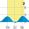 Tide chart for ICWW, Day Beacon 19, Lake Worth Creek, Florida on 2024/06/2