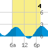 Tide chart for ICWW, Day Beacon 19, Lake Worth Creek, Florida on 2024/06/4