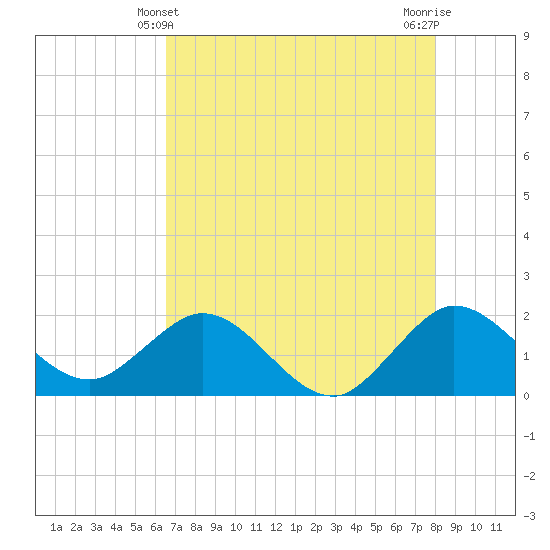 Tide chart for ICWW, Day Beacon 19 on 2025/05/10