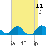 Tide chart for ICWW, Day Beacon 19, Florida on 2025/05/11