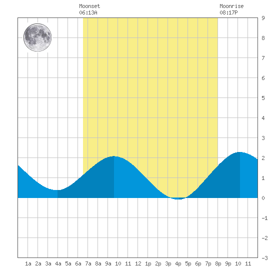 Tide chart for ICWW, Day Beacon 19 on 2025/05/12