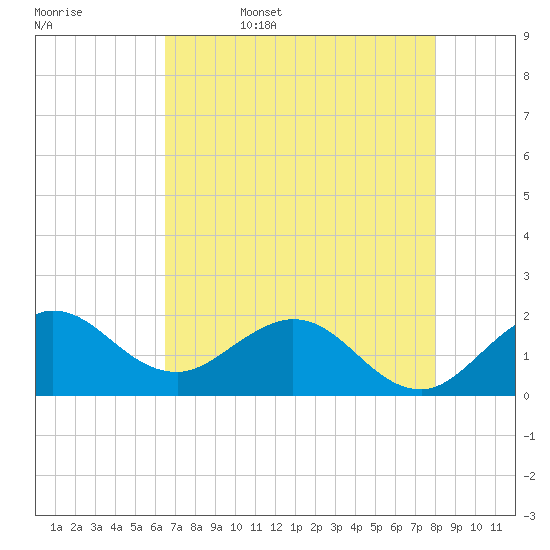 Tide chart for ICWW, Day Beacon 19 on 2025/05/17