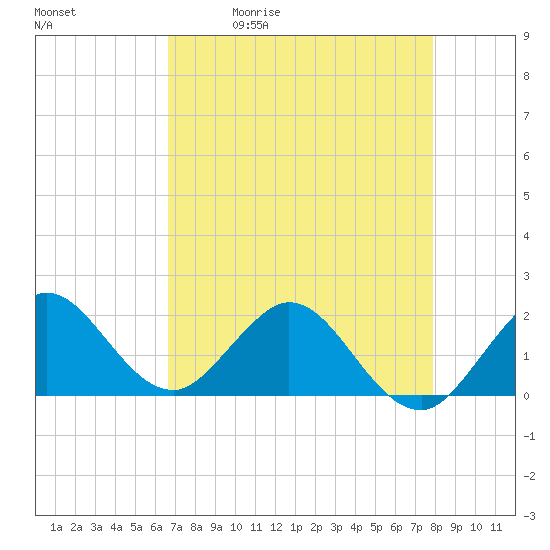 Tide chart for ICWW, Day Beacon 19 on 2025/05/01