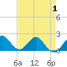 Tide chart for ICWW, Day Beacon 19, Florida on 2025/05/1
