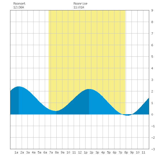 Tide chart for ICWW, Day Beacon 19 on 2025/05/02