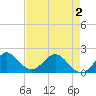 Tide chart for ICWW, Day Beacon 19, Florida on 2025/05/2