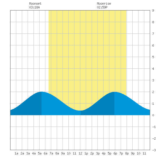 Tide chart for ICWW, Day Beacon 19 on 2025/05/06