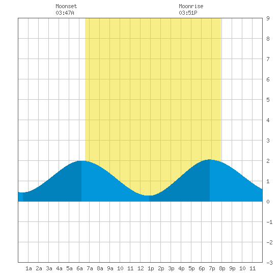 Tide chart for ICWW, Day Beacon 19 on 2025/05/07