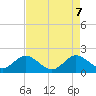 Tide chart for ICWW, Day Beacon 19, Florida on 2025/05/7