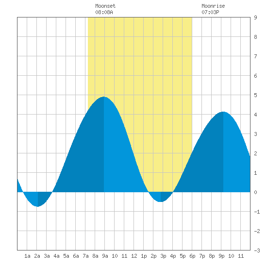 Tide Chart for 2021/01/29