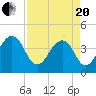 Tide chart for Bar Pilot Dock, St. Johns River, Florida on 2021/04/20