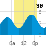 Tide chart for Bar Pilot Dock, St. Johns River, Florida on 2021/09/30