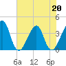 Tide chart for Bar Pilot Dock, St. Johns River, Florida on 2022/05/20