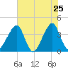 Tide chart for Bar Pilot Dock, St. Johns River, Florida on 2022/05/25