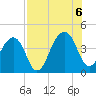 Tide chart for Bar Pilot Dock, St. Johns River, Florida on 2022/08/6