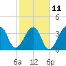Tide chart for Bar Pilot Dock, St. Johns River, Florida on 2023/02/11