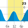 Tide chart for Bar Pilot Dock, St. Johns River, Florida on 2023/04/23