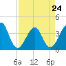 Tide chart for Bar Pilot Dock, St. Johns River, Florida on 2023/04/24