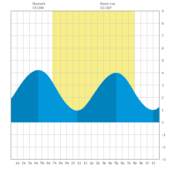 Tide Chart for 2023/04/29