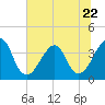 Tide chart for Bar Pilot Dock, florida on 2023/06/22