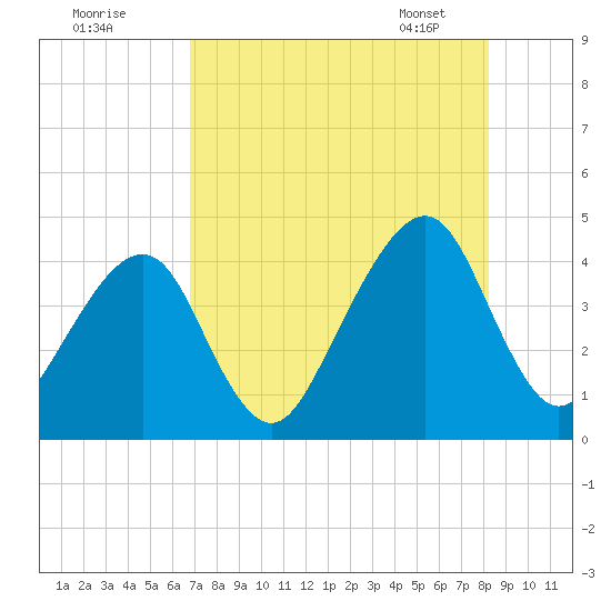 Tide Chart for 2023/08/10