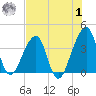 Tide chart for Bar Pilot Dock, St. Johns River, Florida on 2023/08/1