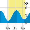 Tide chart for Bar Pilot Dock, St. Johns River, Florida on 2023/08/22