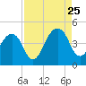 Tide chart for Bar Pilot Dock, St. Johns River, Florida on 2023/08/25