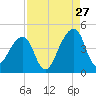 Tide chart for Bar Pilot Dock, St. Johns River, Florida on 2023/08/27