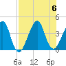 Tide chart for Bar Pilot Dock, St. Johns River, Florida on 2023/08/6