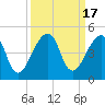 Tide chart for Bar Pilot Dock, St. Johns River, Florida on 2023/09/17