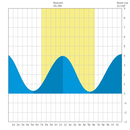 Tide chart for Bar Pilot Dock on 2025/02/17