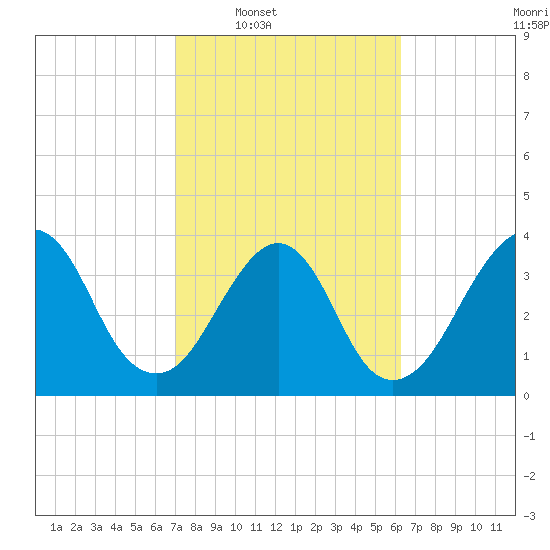 Tide chart for Bar Pilot Dock on 2025/02/18