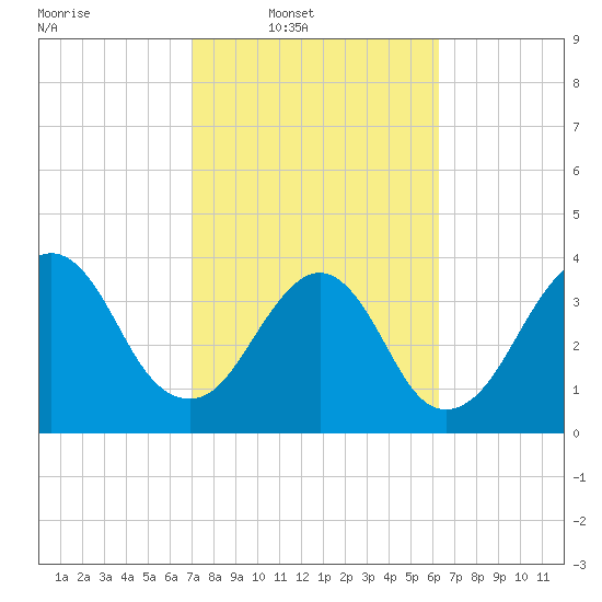 Tide chart for Bar Pilot Dock on 2025/02/19