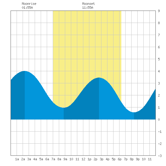Tide chart for Bar Pilot Dock on 2025/02/21