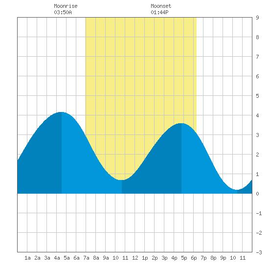 Tide chart for Bar Pilot Dock on 2025/02/23