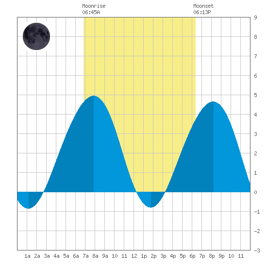 Tide chart for Bar Pilot Dock on 2025/02/27