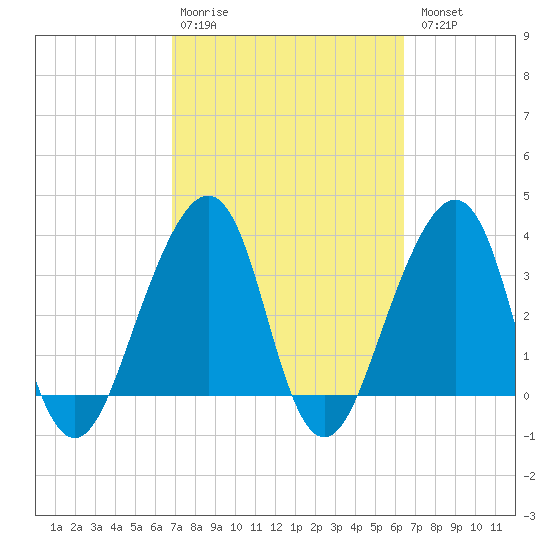 Tide chart for Bar Pilot Dock on 2025/02/28