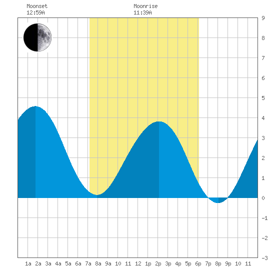 Tide chart for Bar Pilot Dock on 2025/02/05