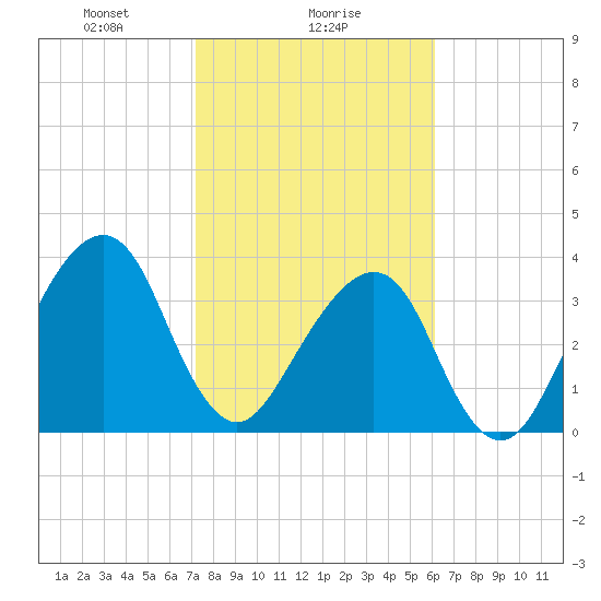 Tide chart for Bar Pilot Dock on 2025/02/06