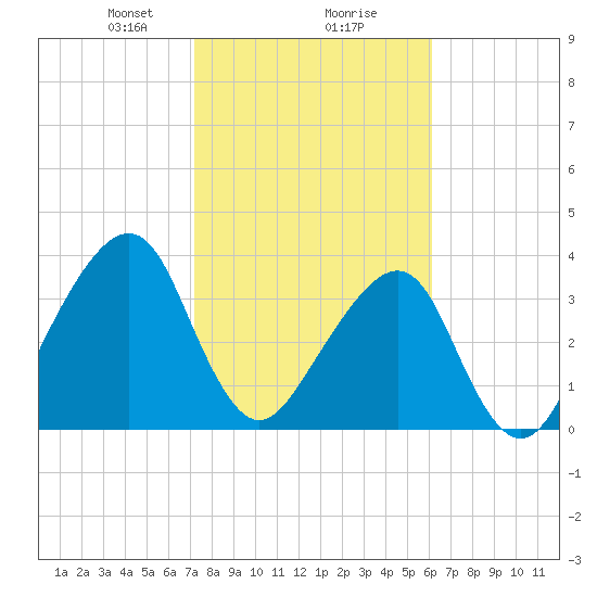 Tide chart for Bar Pilot Dock on 2025/02/07