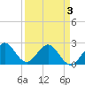 Tide chart for pier, Lake Worth, Florida on 2021/04/3