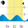 Tide chart for pier, Lake Worth, Florida on 2021/04/4