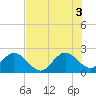 Tide chart for pier, Lake Worth, Florida on 2021/07/3