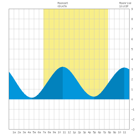 Tide Chart for 2021/08/25