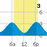 Tide chart for pier, Lake Worth, Florida on 2021/10/3