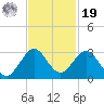 Tide chart for pier, Lake Worth, Florida on 2021/11/19